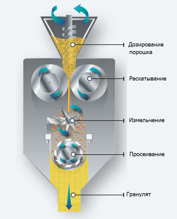 Сухое гранулирование таблеток схема