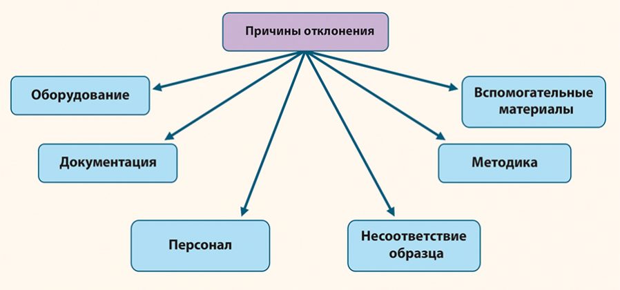 Причины отклонения. Причины отклонений. Причины отклонения цены от стоимости. Оборудование отклонений. Причины отклонения в строительстве.