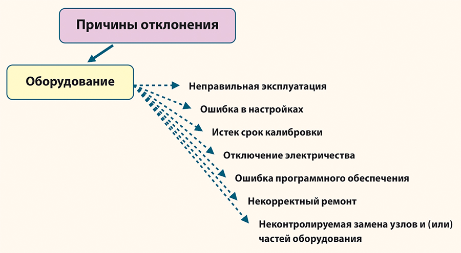 Причины отклонения. Исследование причин отклонения. Причины девиации. Причины вариации процесса. Оборудование отклонений.