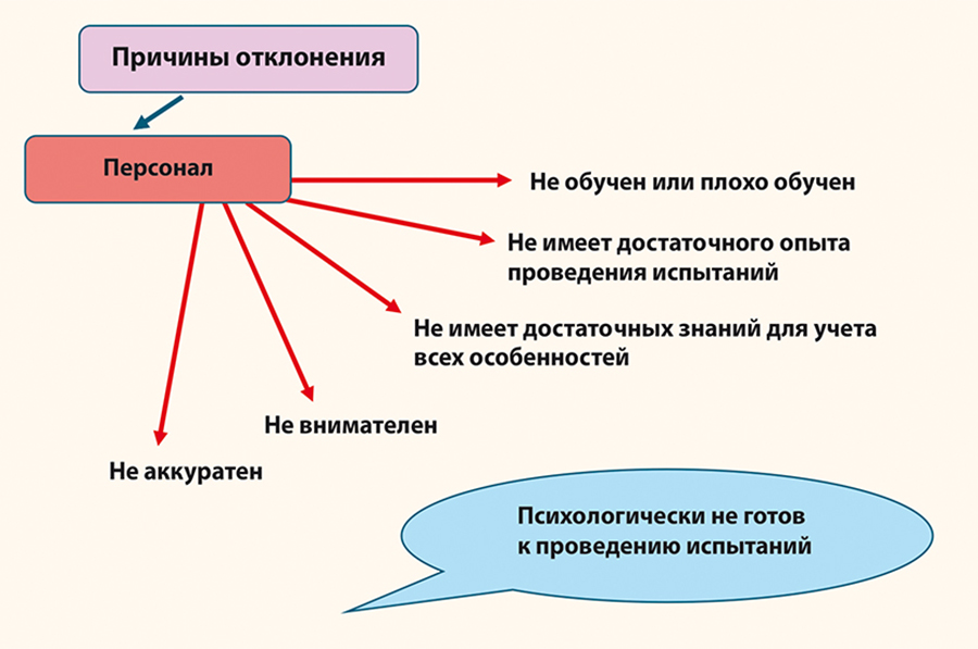 Возможных отклонений. Причины отклонений. Причины отклонения проекта. GMP отклонения. Экстемпоральные причины отклонения.