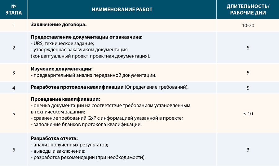 Dq квалификация проекта