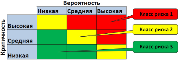 Класс риска. Приоритет риска. Приоритета риска (класс риска x обнаружение). Св классы риска. Классы риска запрессовки.